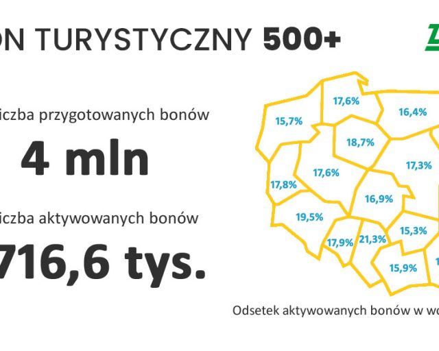 ZUS przelał kolejną transzę - ponad 44 mln zł  z bonów turystycznych - na konta firm 