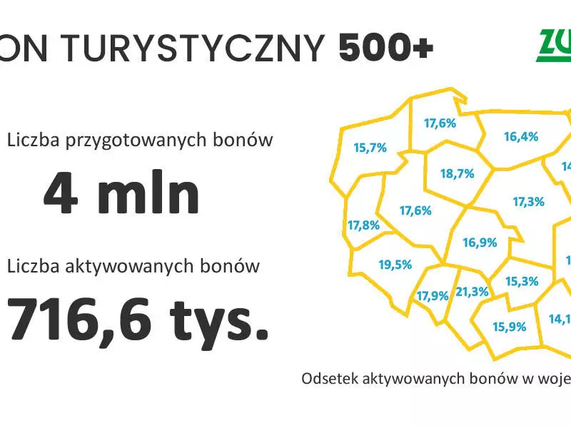ZUS przelał kolejną transzę - ponad 44 mln zł  z bonów turystycznych - na konta firm 